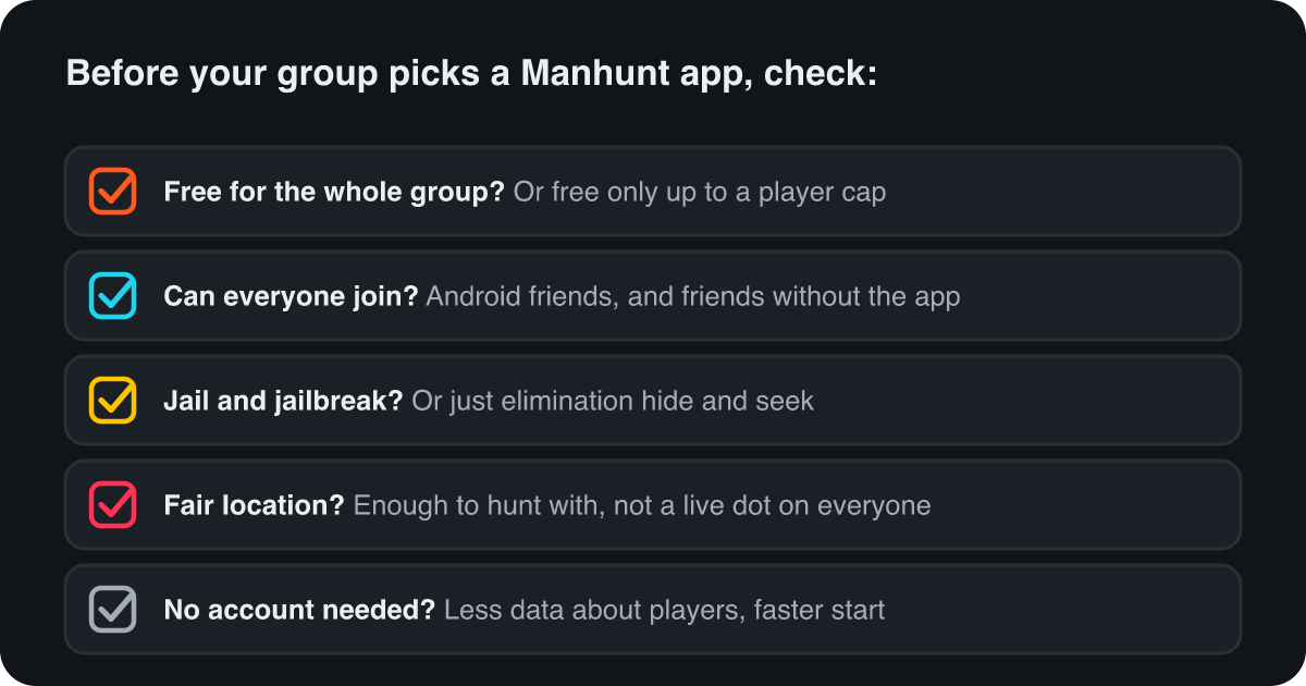 Checklist of five things to check before a group picks a Manhunt app: free for the whole group or only up to a player cap; whether Android friends and friends without the app can join; jail and jailbreak or only elimination; fair location that gives hunters enough to hunt with rather than a live dot on everyone; and whether you can play without an account.