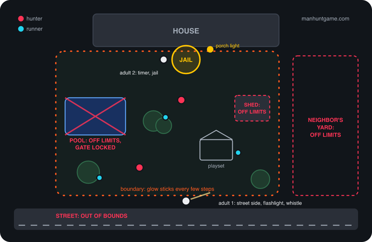 Bird's-eye view of a backyard set up for Manhunt at a party. The house is at the top and jail is on the patio under the porch light, where one adult keeps the timer. A boundary of glow sticks surrounds the lawn. The pool, with its gate locked, the shed, the neighbor's yard and the street at the front are all marked off limits. A second adult stands on the street-side edge with a flashlight and a whistle. Kids hide behind bushes, trees and a playset inside the boundary.