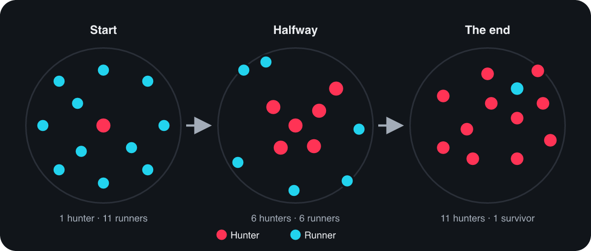 Three snapshots of a 12-player build-up Manhunt game. At the start, one hunter stands in the middle with 11 runners spread around. Halfway through, six hunters and six runners, because every tagged runner joined the hunters. At the end, eleven hunters surround the last survivor.