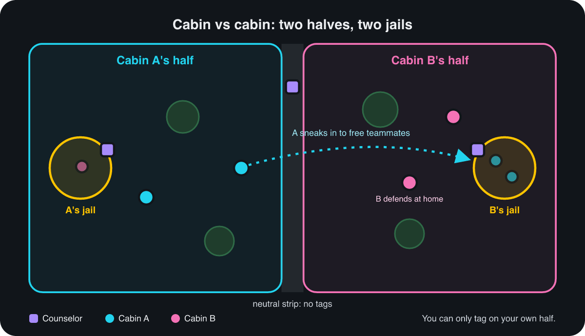 Cabin vs cabin Manhunt at camp: the field is split down the middle, with Cabin A's jail on the left half and Cabin B's jail on the right, and a neutral strip along the midline where nobody can be tagged. A Cabin A player sneaks across into Cabin B's half to free teammates held in B's jail while B defends. Counselors stand at each jail and at the midline.