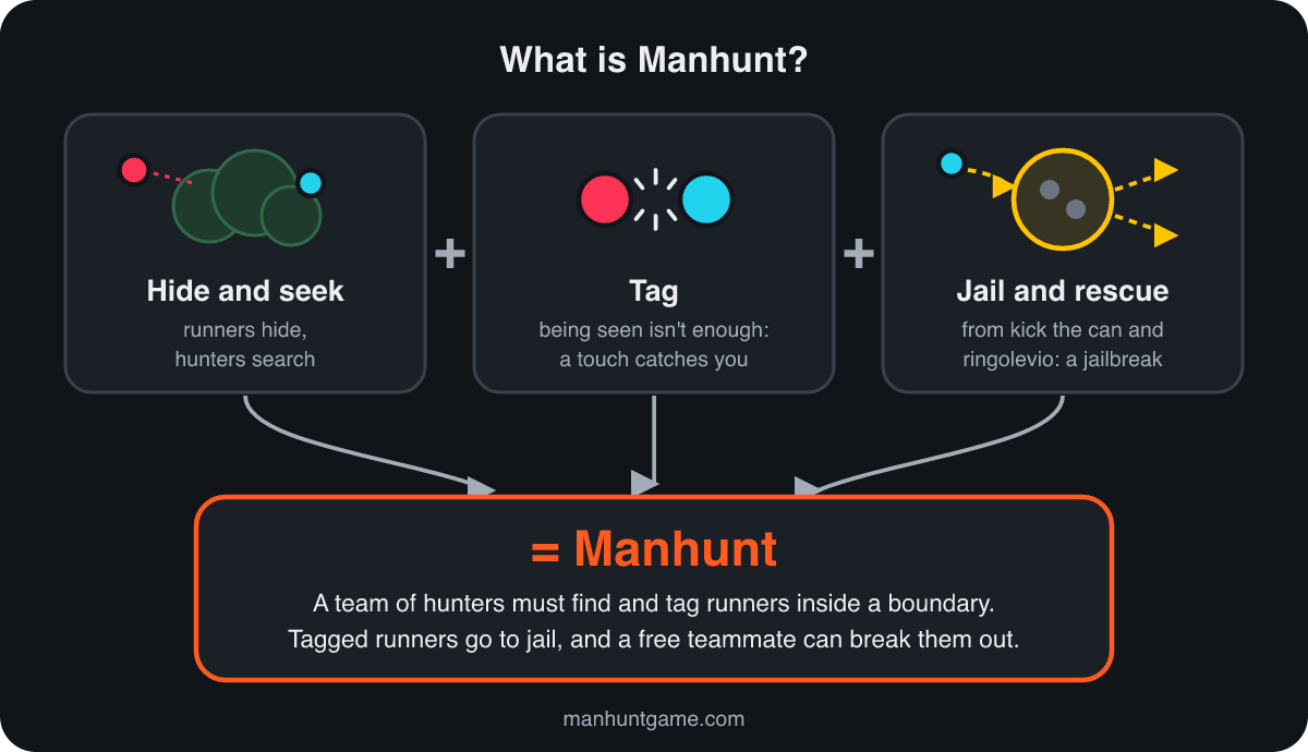 What is Manhunt? Three tiles add up to it. Hide and seek, where runners hide and hunters search. Tag, where being seen isn't enough and a touch catches you. Jail and rescue, borrowed from kick the can and ringolevio, where a free teammate breaks caught runners out. The result, Manhunt: a team of hunters must find and tag runners inside a boundary; tagged runners go to jail, and a free teammate can break them out.