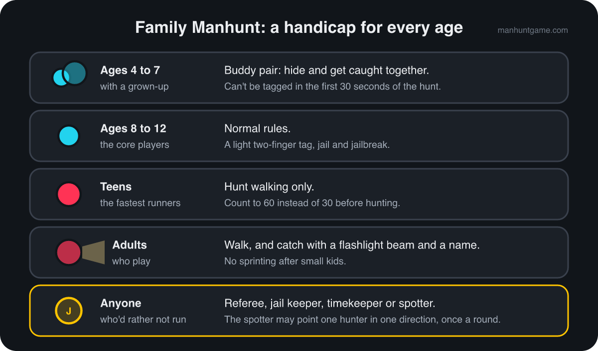 Chart of family Manhunt handicaps by age. Ages 4 to 7 play as a buddy pair with a grown-up, hiding and getting caught together, and can't be tagged in the first 30 seconds of the hunt. Ages 8 to 12 play the normal rules. Teens hunt walking only and count to 60 instead of 30. Adults walk and catch with a flashlight beam and a name, with no sprinting after small kids. Anyone who would rather not run is referee, jail keeper, timekeeper or spotter; the spotter may point one hunter in one direction once a round.