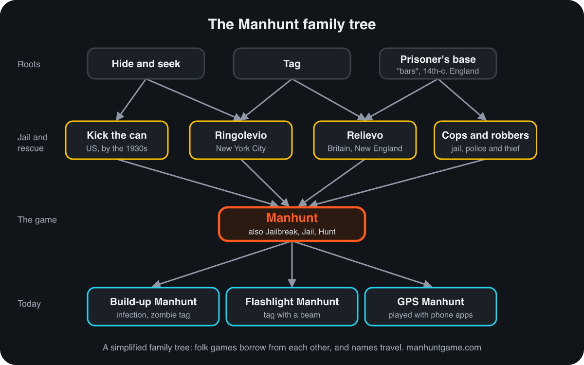 The Manhunt family tree. Three roots at the top: hide and seek, tag, and prisoner's base, called bars in 14th-century England. In the middle, jail-and-rescue games: kick the can in the United States by the 1930s, ringolevio in New York City, relievo in Britain and New England, and cops and robbers, also called jail or police and thief. They lead to Manhunt, also called Jailbreak, Jail or Hunt. At the bottom, today's versions: build-up or infection Manhunt, flashlight Manhunt, and GPS Manhunt played with phone apps.