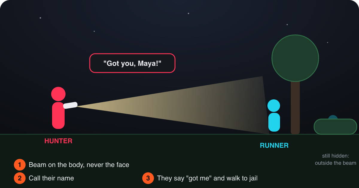 Flashlight Manhunt catch, illustrated: a hunter on the left points a flashlight whose beam lands on a runner crouched by a tree and calls out "Got you, Maya!". A second runner stays hidden behind a hedge outside the beam. Three steps along the bottom: beam on the body, never the face; call their name; they say "got me" and walk to jail.