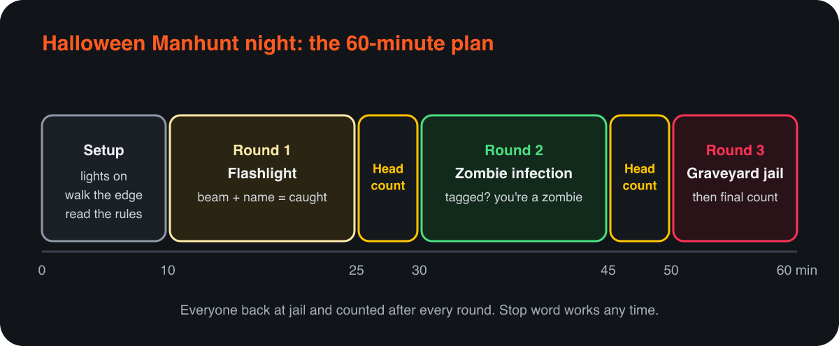 Timeline of a 60-minute Halloween Manhunt night. Minutes 0 to 10: setup, with lights on, walking the boundary and reading the rules. 10 to 25: round 1, Flashlight Manhunt, where a beam and a name catch a runner. 25 to 30: headcount. 30 to 45: round 2, zombie infection, where tagged runners become zombies. 45 to 50: headcount. 50 to 60: round 3, graveyard jail, then the final headcount.