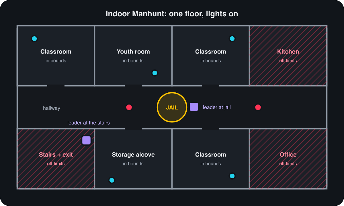 Floor plan of an indoor Manhunt setup on one floor of a church or school. Jail is in the middle of the main hallway, with a leader beside it. Three classrooms, a youth room and a storage alcove are in bounds with the lights on. The kitchen, the office, and the stairs and exit are hatched in red as off-limits, and a second leader stands at the stairs. Runners hide in the in-bounds rooms while two hunters walk the hallway.