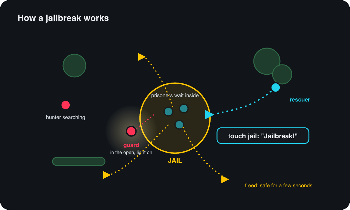 Diagram of a jailbreak. Three prisoners wait inside a jail ring in the middle of the field. A hunter guards next to jail, standing in the open with a light on, while a second hunter searches far away. A free runner sneaks out from behind trees on the far side, reaches jail out of the guard's view, touches it and shouts Jailbreak. Arrows show the freed prisoners scattering in three directions, safe from tags for a few seconds.