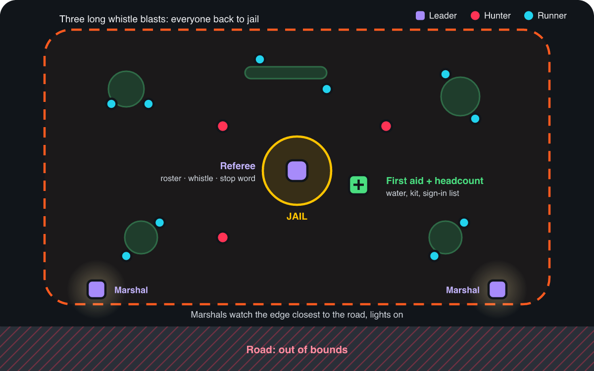 Diagram of where leaders stand in a group game of Manhunt: a referee at jail in the middle with the roster and a whistle, a first-aid and headcount lead beside jail, and two boundary marshals with lights on the edge nearest the road, which is out of bounds. Players spread out inside the boundary.