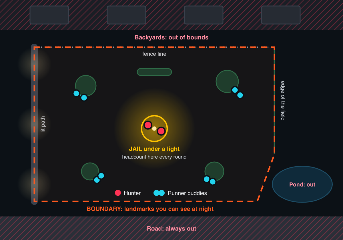 Overhead map of a safe night Manhunt setup. The boundary follows a lit path on the left, a fence along the top and the edge of a field on the right. Jail sits under a lamp post in the middle, where two hunters wait and the headcount happens. Backyards beyond the fence, a pond in the corner and a road along the bottom are marked out of bounds. Runners hide in pairs behind trees and hedges.