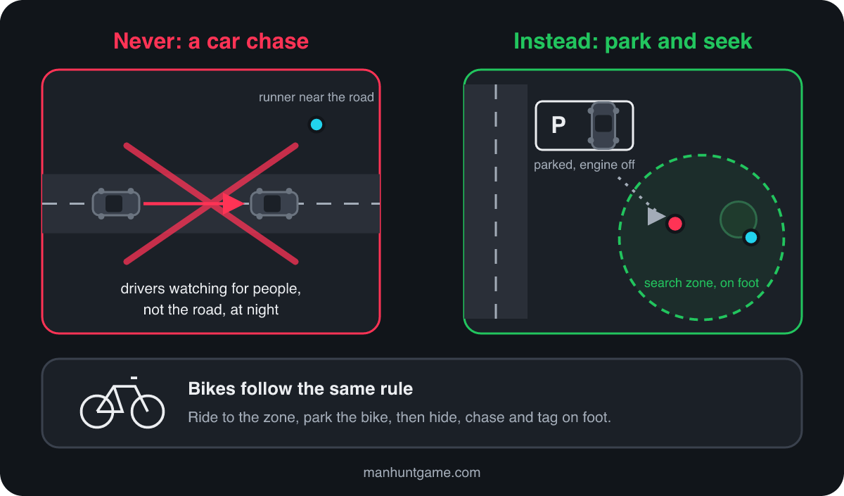 Two ways to play Manhunt with cars, compared. Left, crossed out: two cars chasing each other along a road while a runner hides near the road, captioned drivers watching for people, not the road, at night. Right, park and seek: a car parked in a legal parking space with the engine off, a walking path from the car into a search zone away from the road, where a hunter searches on foot and a runner hides behind a tree. Bottom: bikes follow the same rule; ride to the zone, park the bike, then hide, chase and tag on foot.