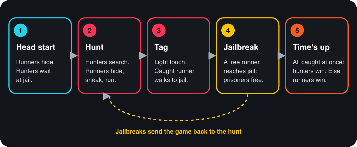How a round of Manhunt works, in five stages from left to right: the head start, where runners hide while hunters wait at jail; the hunt; a tag, where the caught runner walks to jail; a jailbreak, where a free runner frees the prisoners and play loops back to the hunt; and the end, where hunters win if everyone is caught at once and runners win if anyone is still free when time runs out.