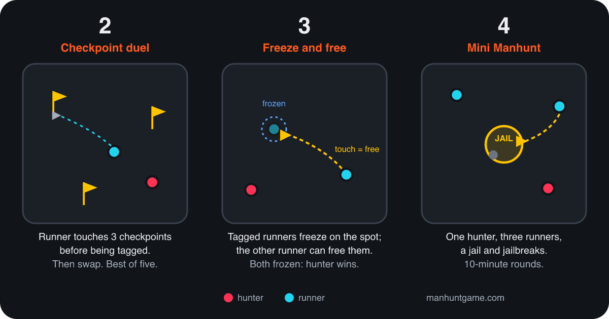Three small-group Manhunt formats. Two players, checkpoint duel: a runner heads for three flag checkpoints while one hunter chases; touch all three before being tagged, then swap, best of five. Three players, freeze and free: one hunter and two runners; a tagged runner is frozen on the spot and the other runner frees them with a touch; both frozen means the hunter wins. Four players, mini Manhunt: one hunter, three runners, one of them caught and waiting in a small jail in the middle while another runs in to free them; jailbreaks as in the full game, with 10-minute rounds.