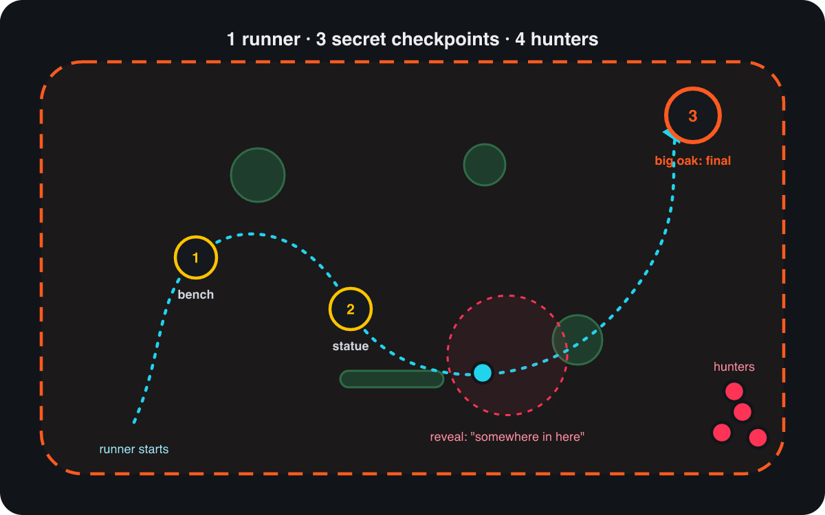 Map of a real-life speedrunner Manhunt. Inside a park boundary, the runner's dotted route winds from the start past checkpoint 1, a bench, and checkpoint 2, a statue, toward checkpoint 3, a big oak marked as the final checkpoint. Four hunters wait at the gate. A dashed red circle around the runner's current position shows the rough reveal hunters get, labelled somewhere in here.