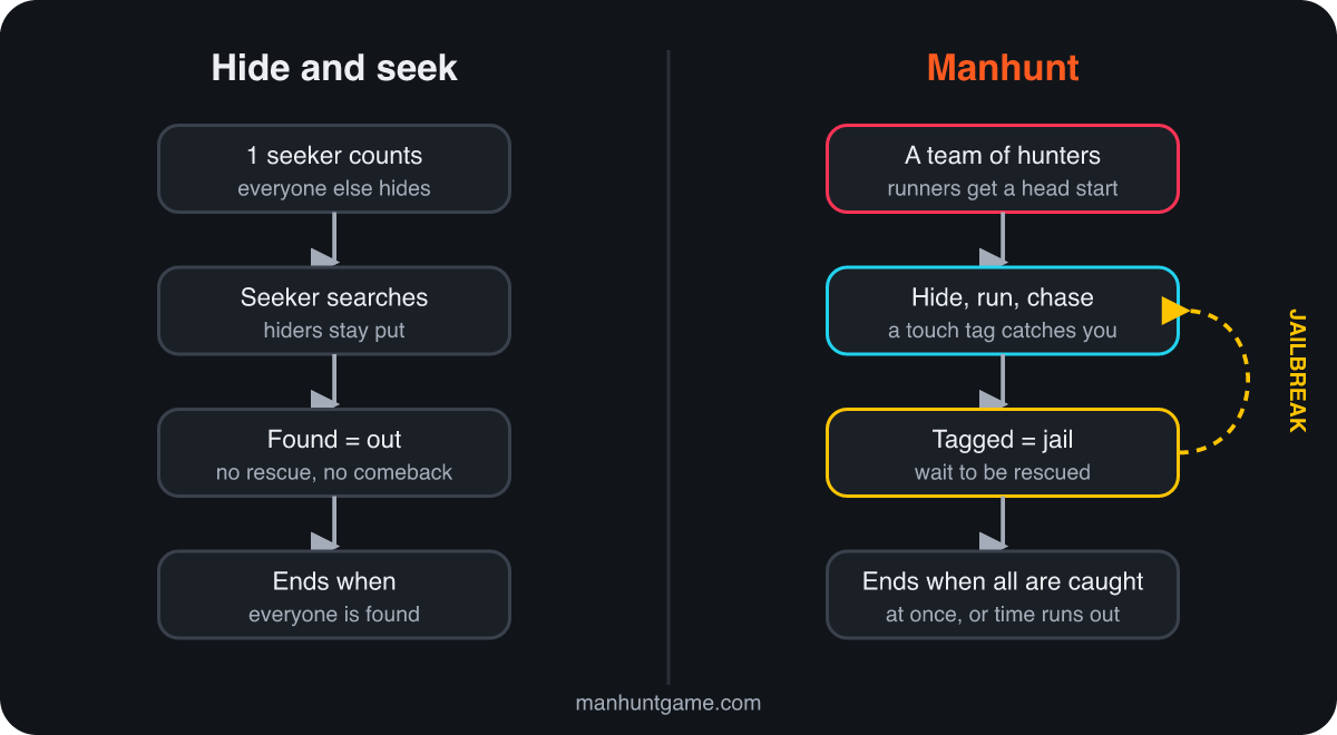 Flowchart comparing hide and seek with Manhunt. Hide and seek: one seeker counts, the seeker searches while hiders stay put, found means out, and the round ends when everyone is found. Manhunt: a team of hunters gives runners a head start, runners hide, run and get chased, a touch tag sends them to jail, and a jailbreak arrow loops back to the chase. It ends when all runners are caught at once or time runs out.